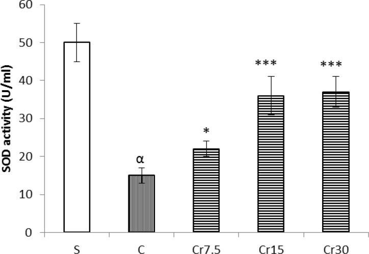 A graghic and agarose gel representive bands (for target and housekeeping genes) of the effect of crocin pretreatment (the animals received a single administration of crocin at 7.5, 15 or 30 mg/kg, 30 min before to I/R induction) on the gastric mucosal mRNA expression of superoxide peroxide and glutathione peroxidase. Analysis of RT-PCR results showed that the pre-administration of crocin increases the mRNA expression of SOD and Gpx. S: sham, C: control, Cr: crocin (15 mg/kg, i.p.); βP<0.01 and ***P<0.001 versus the control group and αP<0.001 versus the Sham group. Data are expressed as mean±S.E.M