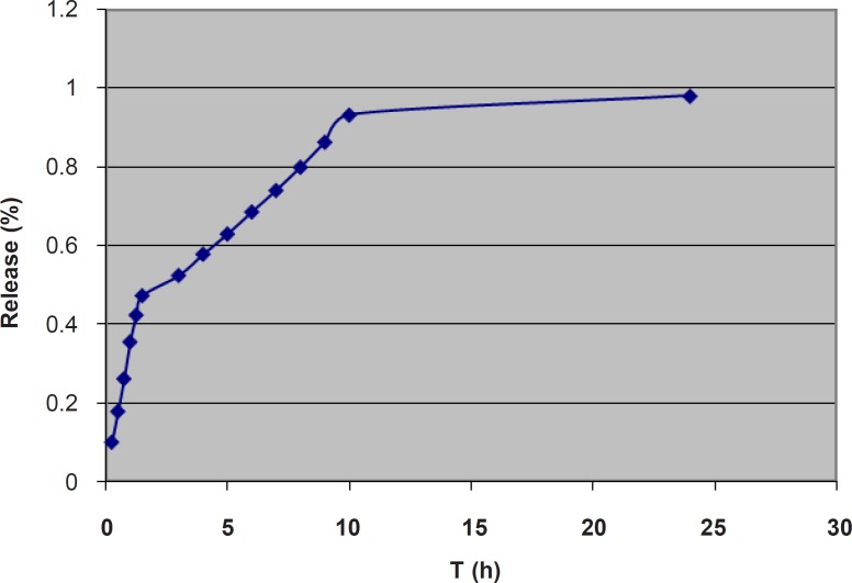 Cumulative percent release of α-tocopherol from the liposomal gel. T (h): Time in h; Release (%): Cumulative percent release.