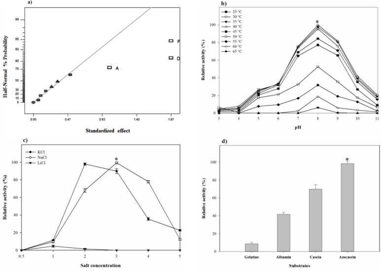 (a) Half-Normal plot for screening of most effective factors in Fractional Factorial design, effect of (b) pH-temperature and (c) different concentrations of NaCl, KCl, and LiCl on the proteolytic stability and (d) substrate specificity of S. marasensis proteolytic extract towards various substrates