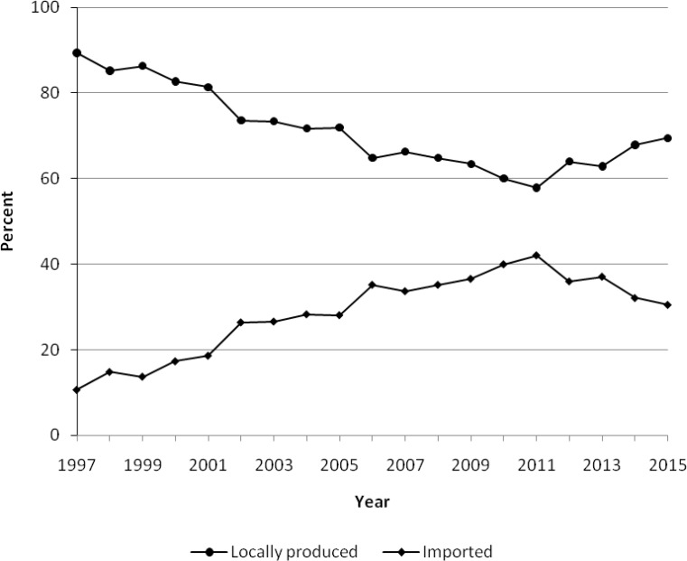Share of locally manucatured and imported medcines in Iran pharmaceutical market 1997-2915.