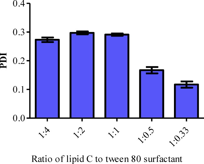 Polydispersity index of blank lipid nanoparticles prepared by different lipid to surfactant ratio. N=3