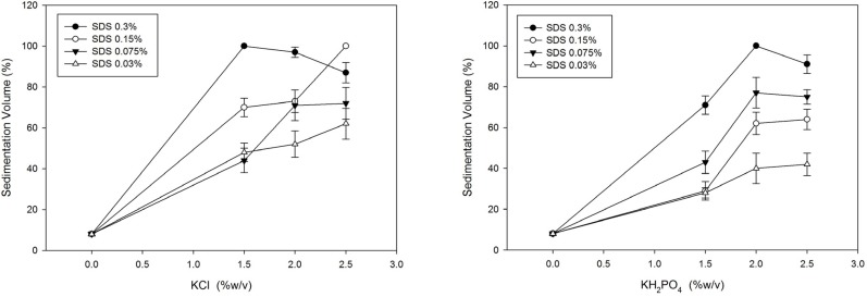 Effect of KCl and KH2PO4 on sedimentation volume of Megestrol acetate dispersions with varying amount of SDS