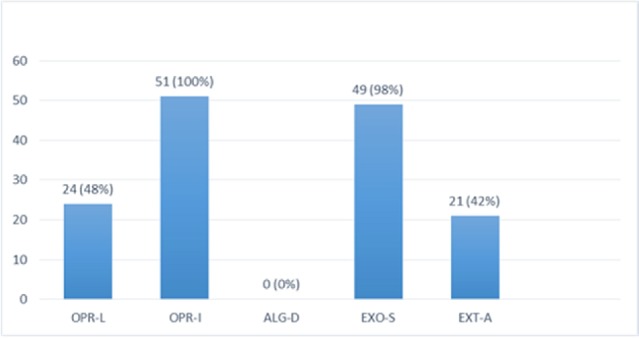 Multiplex-PCR results on strains isolated from cow raw milk for detection of OprL, OprI, exo S, ext A, and algD encoding genes; algD and OPRI have the lowest and highest frequencies of 0% and 100% among isolated samples, respectively