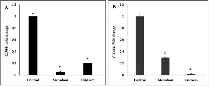 Effect of cisplatin/gemcitabine and menadione treatment on the mRNA expression level of CSC surface markers CD44 and CD133 in A549 cell line. mRNA expression levels of (A) CD44 and (B) CD133 in untreated control 549 cells were compared to cells treated by cisplatin/gemcitabine (0.25 µM/5 µM) and menadione (16 µM) for 7 days