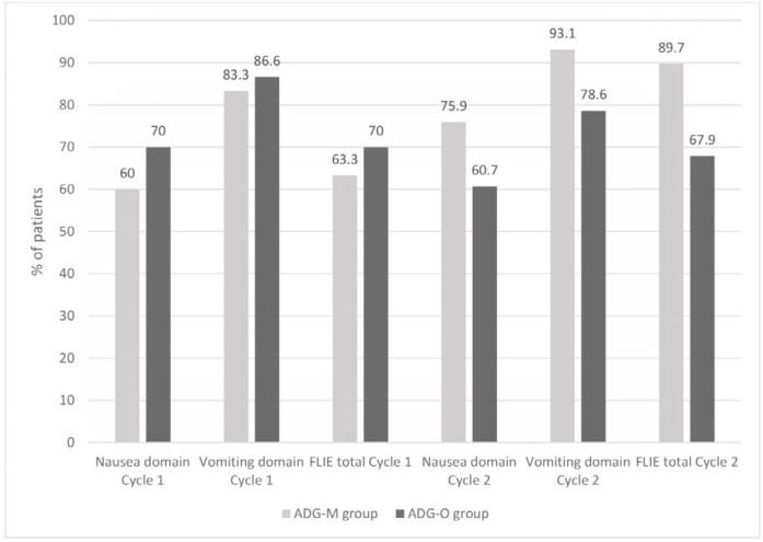 Percentage of patients with no impact on daily living according to Functional Living-Index Emesis (FLIE); ADGM, aprepitant, dexamethasone, granisetron, mirtazapine; ADGO, aprepitant, dexamethasone, granisetron, olanzapine