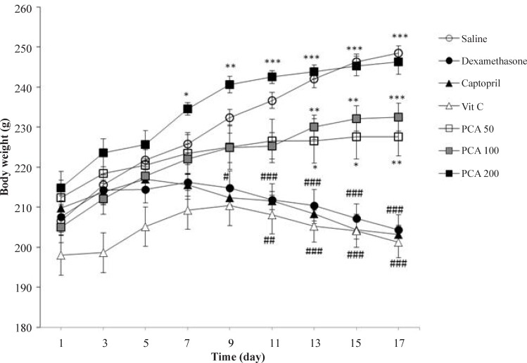 Effects of pretreatment with PCA (50, 100 and 200 mg/kg), captopril (40 mg/kg) and vitamin C (750 mg/kg) on body weight in Dex-induced hypertension. Values are means + SEM for six rats. *P < 0.05, **P < 0.01 and ***P < 0.001 as compared to Dex control group. #P < 0.05, ##P < 0.01 and ###P < 0.001 as compared to saline control group
