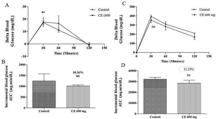A) and (C) curves showing the glycemic response in normal and diabetic rats after glucose loading along with CE. (B) and (D): incremental AUC0-120 min in diabetic and normal rats after glucose administration. Data are expressed as the mean ± SE (n = 6). ns: not significant