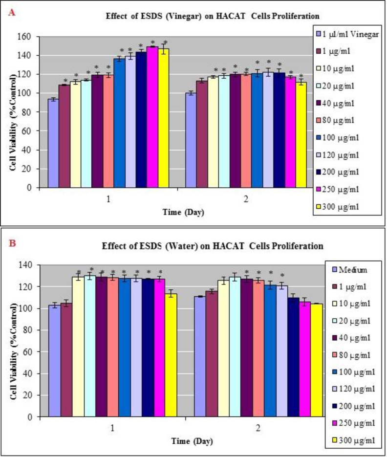 Effects of vinegar and water extracts on HACAT cells (A-B) as determined in the MTT assay. Dose-response curves of the anti-proliferative effect of vinegar and water extract which is prepared from seed of Delphinium staphisagria (ESDS) for MTT assays performed after 24 and 48 h exposures. The results are expressed as the mean_SD. * Indicates significant difference from the control group by the Tukey test (p<0.05