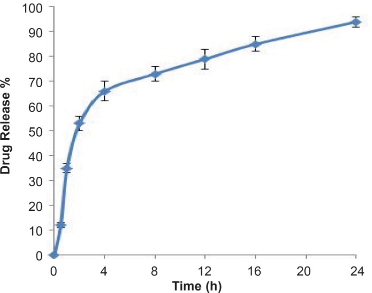 Profile of rifampin released from MSNs in pH 7.4 phosphate buffer medium at 25 °C (n=3, mean±SD).