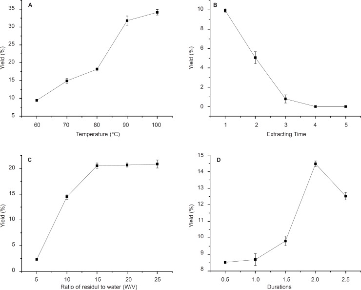 Effects of temperature, time of extraction, ratio of residual water and reaction durations on AA yield. Results were presented as means ± SD (n = 3).