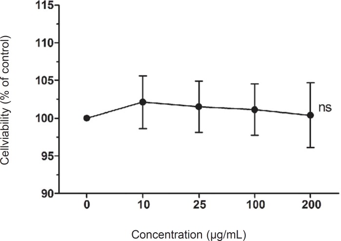 Effects of Lindera coreana leaf ethanol extracts (LCE) on cell viability in HaCaT keratinocytes. Data are representative of three independent experiments as mean ± SD. ns Means not significant