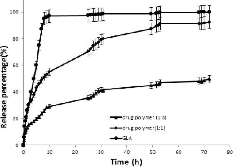 Release profile of free 18-β-glycyrrhetinic acid (GLA) and GLA loaded poly (lactide-co-glycolide) (PLGA) nanoparticles with different drug to polymer ratios.