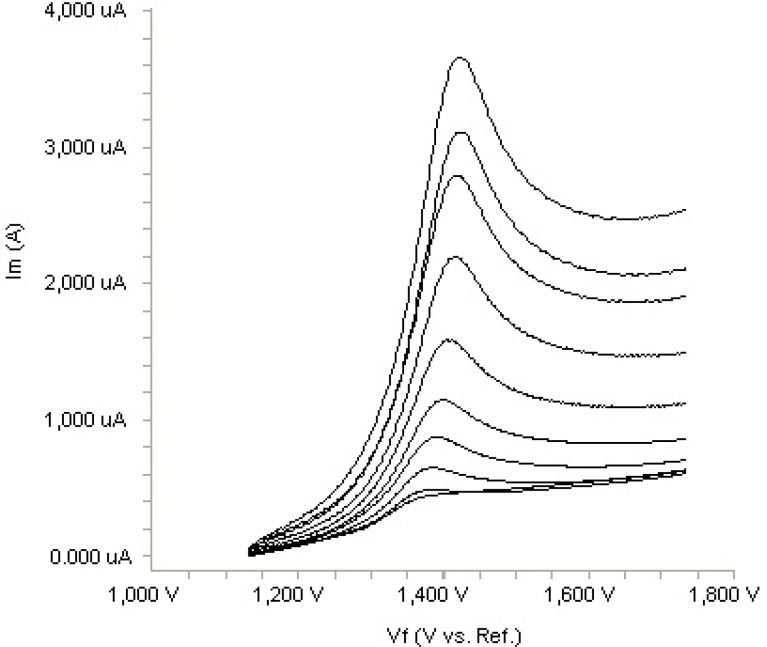 Linear sweep voltammograms for the oxidation of 20 µ