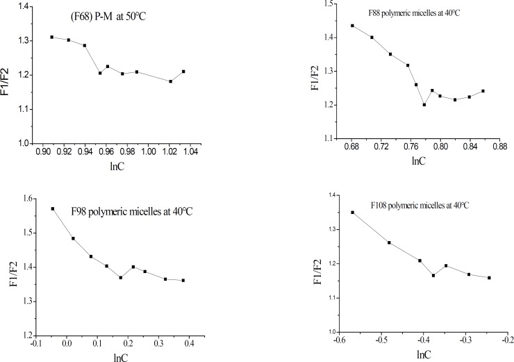 Plots of F1/F2 vs. lnC for different micelle preparations at different temperatures.