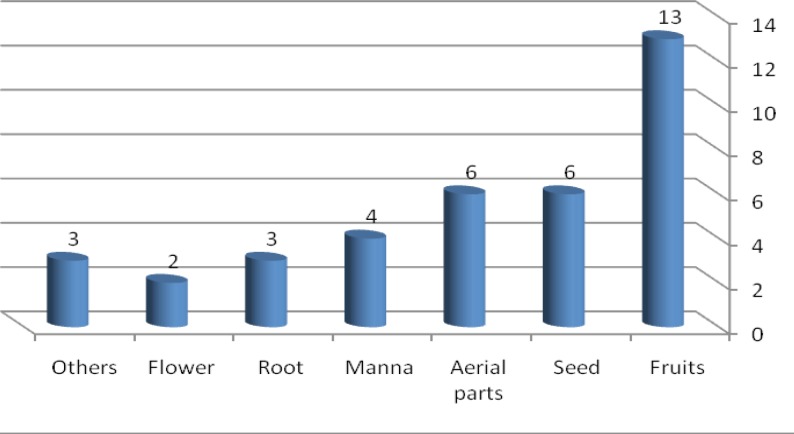 Distribution of medicinal plants parts used in the treatment of jaundice