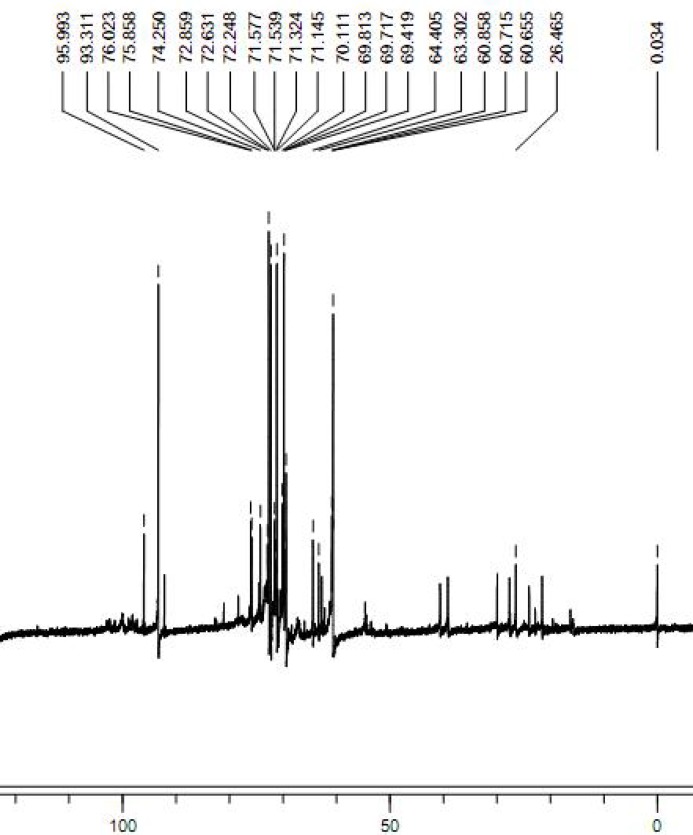The 13C NMR spectrum of FGFP-11 was determined in a 5 mm tube using a Bruker DRX-400 spectrometer (Bruker, Rheinstetten, Germany). 13C NMR was performed at 30 °C, at 100 MHz