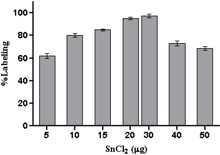 Effect of SnCl2 on labeling yield of 99mTc-HYNIC-peptide (mean ± SD, n=3).