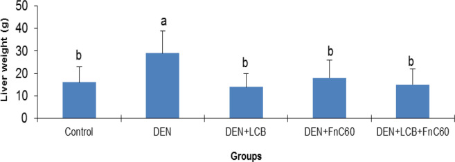 Changes in rat liver weight. All values are expressed as mean ± SD. Values with different letters significantly differed from the control group (P < 0.05).