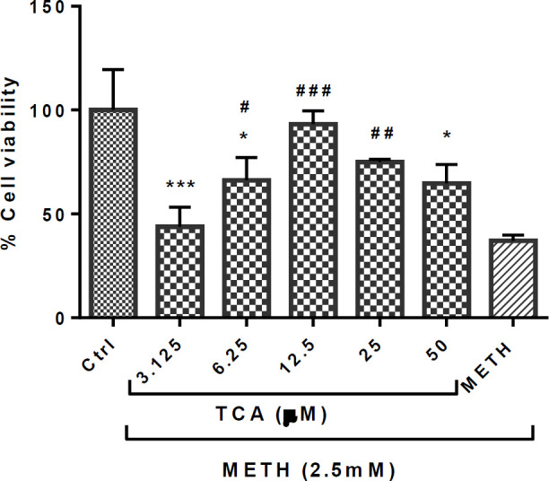 Effect of TCA on the METH-induced reductions in PC12 cell viability. Cell viability was assessed by MTT assay. PC12 cells were treated with TCA (3.125, 6.25, 12.5, 25 and 50 µM) for 24 h in the presence or absence of METH (2.5 mM). Data are expressed as mean ± SEM of six separate experiments. *P < 0.05 and ***P < 0.001 vs. control group, #P < 0.05, ##P < 0.01 and ###P < 0.001 vs. METH treated group