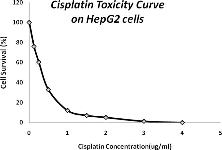 Cisplatin mortality in HepG2 cells following a 24 hours exposure time.