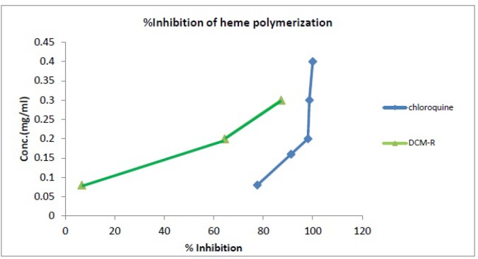 Comparison of % inhibition of heme polymerization between DCM extract and chloroquine solution.