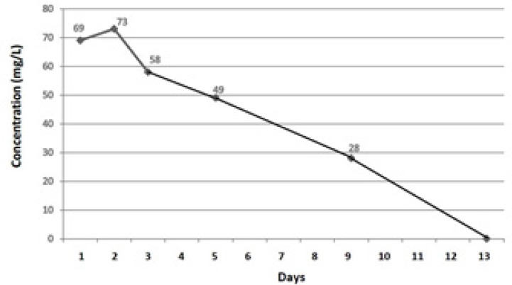 Lamotrigine serum levels during hospitalization.