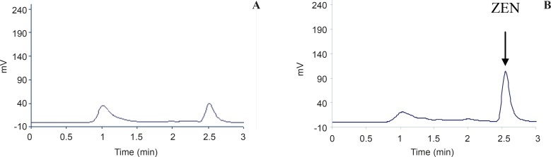 HPLC chromatograms of a: ZEA in corn CRM (313 ng/g) and b: ZEN standard (100 ng/mL).