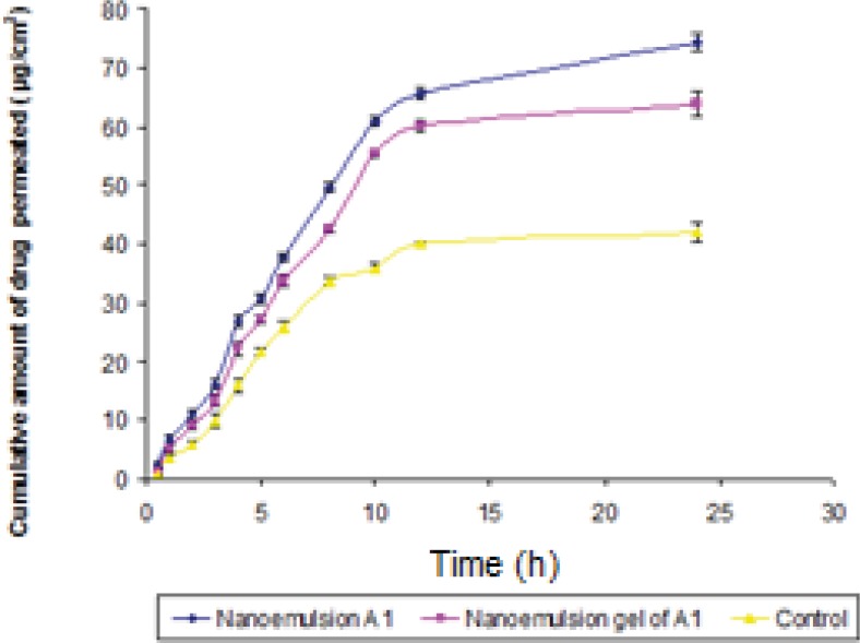 Comparison of in-vitro skin permeation of dutasteride from optimized nanoemulsion A1, nanoemulsion gel and control in phosphate buffer (pH 7.4).