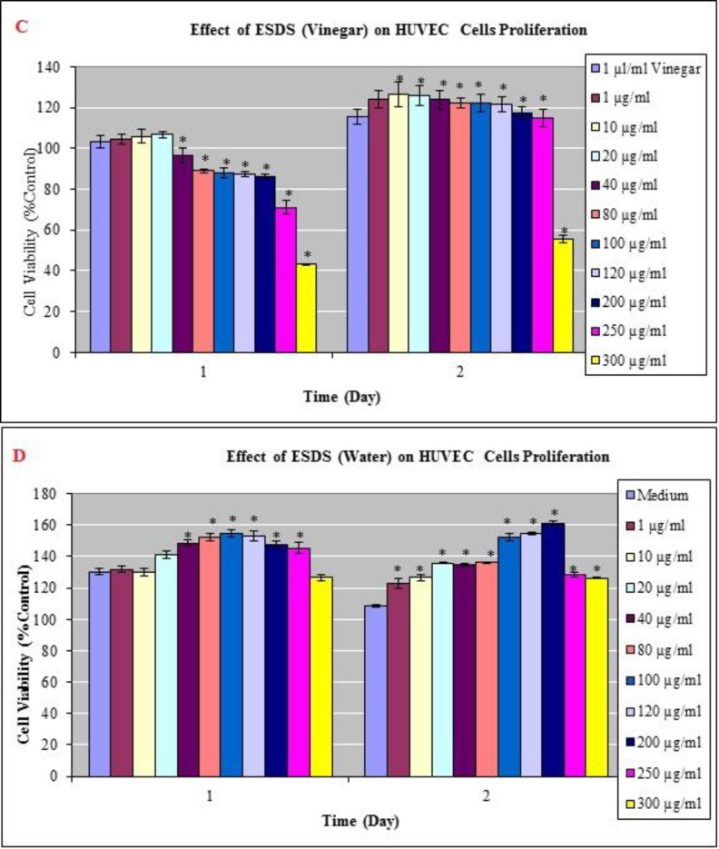 Effects of vinegar and water extracts on HUVECs (C-D) as determined in the MTT assay. Dose-response curves of the anti-proliferative effect of vinegar and water extract which is prepared from seed of Delphinium staphisagria (ESDS) for MTT assays performed after 24 and 48 h exposures. The results are expressed as the mean_SD. * Indicates significant difference from the control group by the Tukey test (p<0.05
