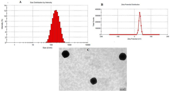 (A) Particle size, (B) Zeta potential and (C) TEM photograph of optimized chitosan coated PLGA-NPs