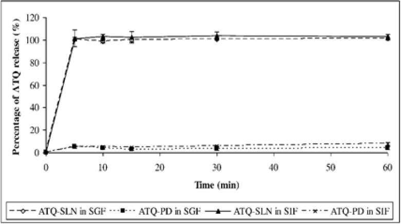 Dissolution of pure atovaquone (ATQ-PD) and atovaquone solid lipid nanoparticles (ATQ-SLN) in simulated gastric fluid (SGF) and simulated intestinal fluid (SIF), n = 3.