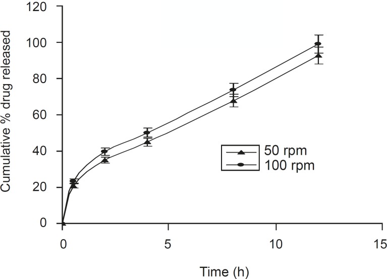 Effect of the speed of rotation on dissolution profile of the optimized formulation F5 (n = 6, mean ± SD).