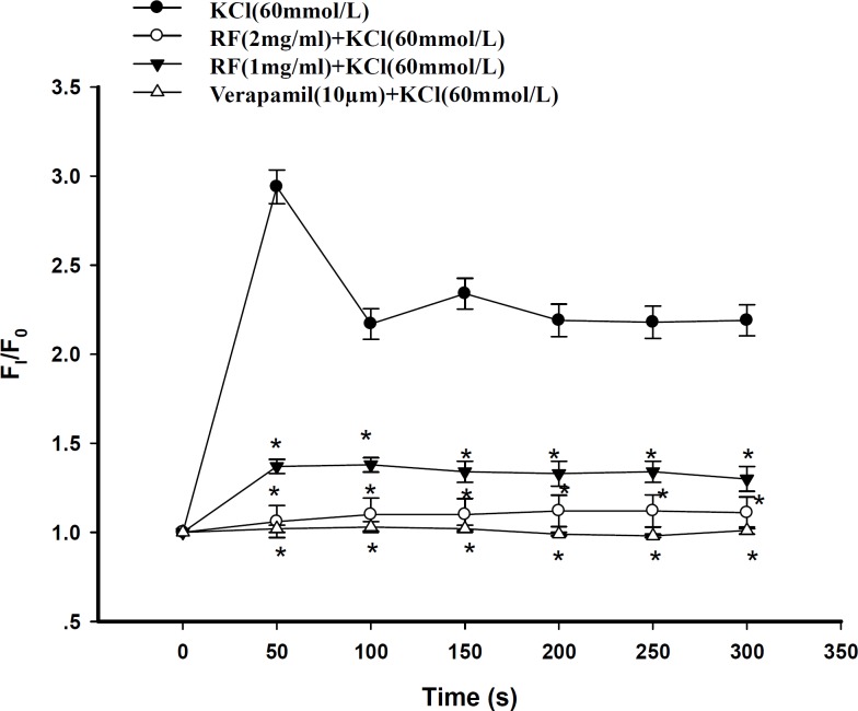 Dose-effect responses of verapamil and RF on increasing [Ca2+]i induced by KCl. Verapamil 10 μm, RF 1 mg/mL and RF 2 mg/mL inhibited [Ca2+]i evoked by KCl, respectively. Verapamil or RF was applied 10 min before KCl (* p < 0.05, versus KCl group, n=20 for each group).