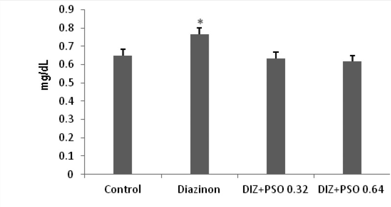 Concentration of serum creatinine in different treated groups. Values are mean ± SEM (n = 6).; *p < 0.05 compare to control and PSO treated groups. DIZ: Diazinon, PSO: Pomegranate Seed Oil.
