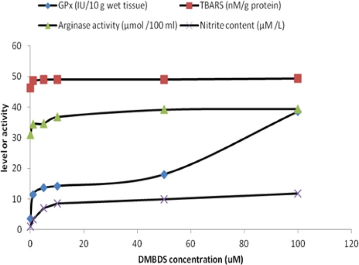 In-vitro effect of DMBDS different concentrations on GPx and arginase activities and levels of TBARS and nitrite