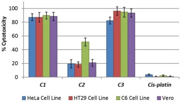 Cytotoxic activity of C1-C3 on HT29, HeLa, C6, and Vero cell lines. Percent cytotoxicity was reported as mean values ± SDs of three independent assays (P < 0.05)