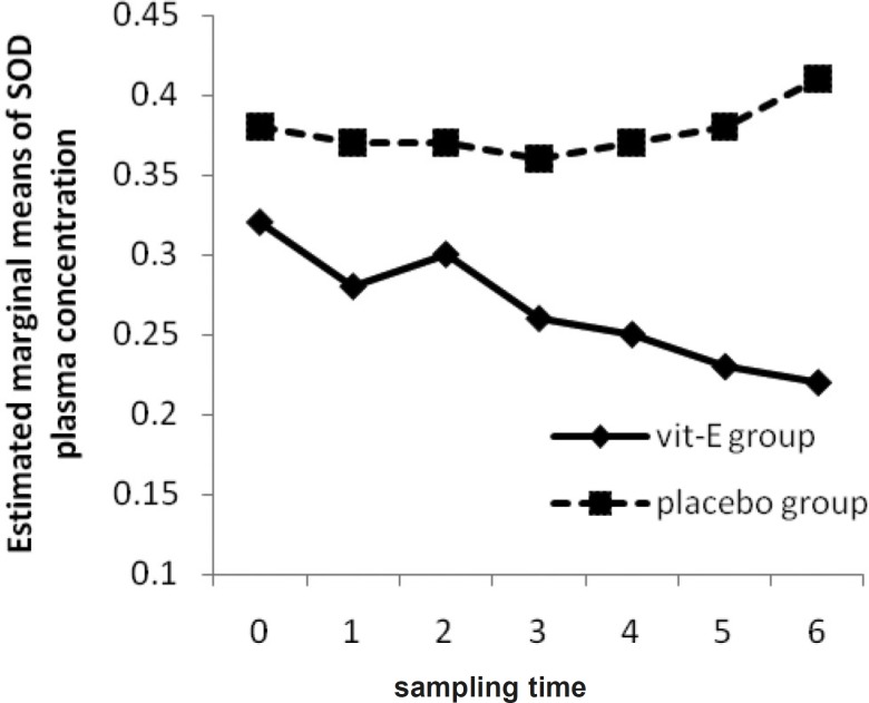 The Mean of SOD plasma concentration in vitamin E and placebo groups versus sampling times