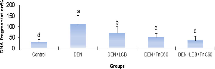 Effect of LCB and FnC60 on DNA fragmentation% in DEN-induced HCC. All values are expressed as mean ± SD. Values with different letters significantly differed from the control group (P < 0.05)