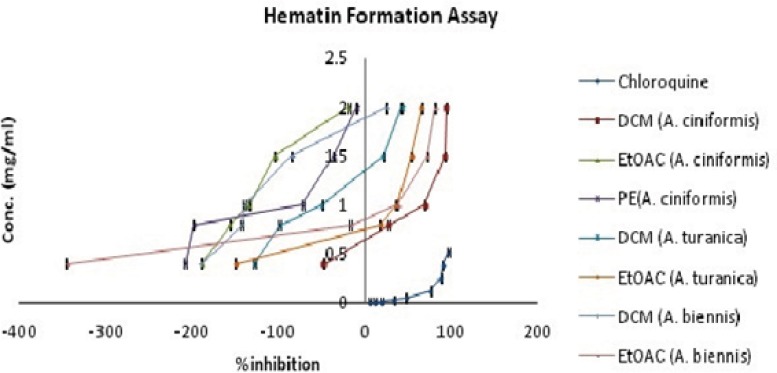 Comparison of %inhibition of heme crystallization between active extracts of A. ciniformis, A. turanica, A. biennis, and chloroquine solution in β-hematin formation assay. The values were reported as Mean ± SD.