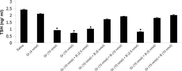 The effect of different doses of Ghrelin (Gr) and the effect of simultaneous administration of Ghrelin (Gr) and different doses of bombesin (B) on mean plasma TSH compared to saline (p < 0.05). In comparison with saline, Ghrelin (10 or 15 nmol) significantly decreased the mean plasma TSH concentration and Bombesin (5 or 10 nmol) significantly blocked the inhibitory effect of Ghrelin on mean plasma TSH (p < 0.05).