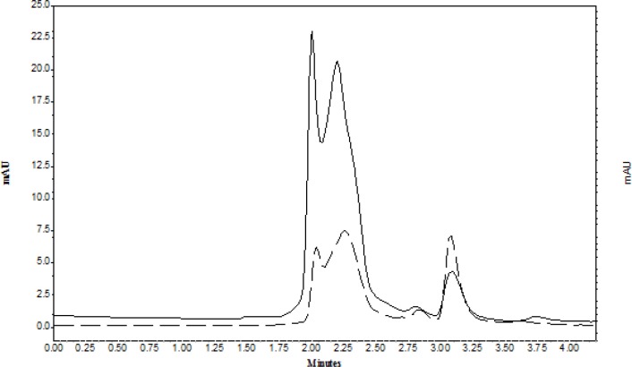 A sample chromatogram of CLC that extract from plasma in: (solid line) in supernatant of water-ACN before TPF; (dash line) after TPF; under optimum conditions, the amount of CLC was 0.1 µg mL-1).