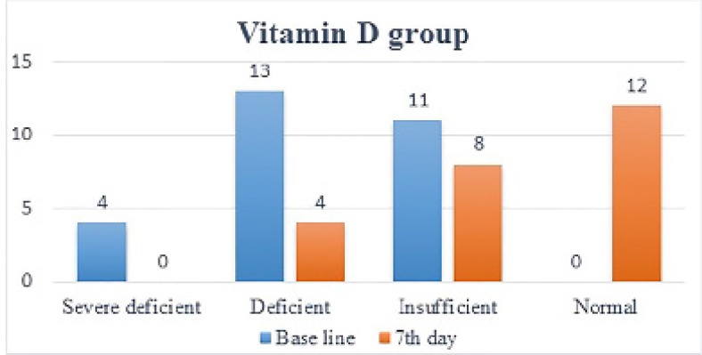 Numbers of patients in each vitamin D level in treatment group at baseline and at 7th day of treatment