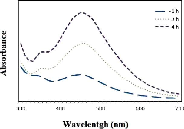 UV-vis absorbance for samples after different incubation times