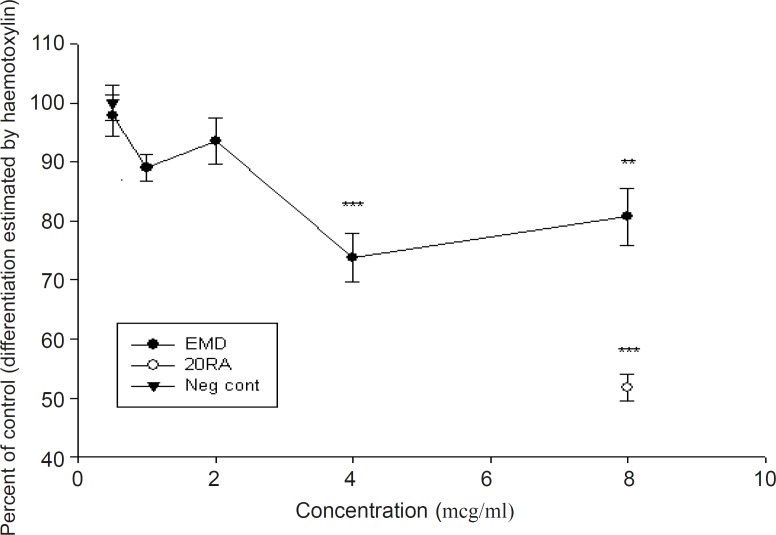 Effect of EMD on differentiation of rat midbrain cells using Mayer's hematoxylin staining method (mean ± SEM). Note that compared to positive control, doses more than 2 μg/mL are biologically significant (p < 0.001).