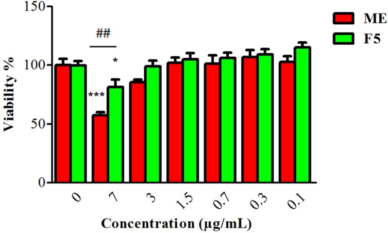 Cytotoxic effects of ME (myrtle extract) and F5 formulation (S60: T60: Chol 3:3:4) on 3T3 cells following 24 h incubation (n = 3; mean ± SD).