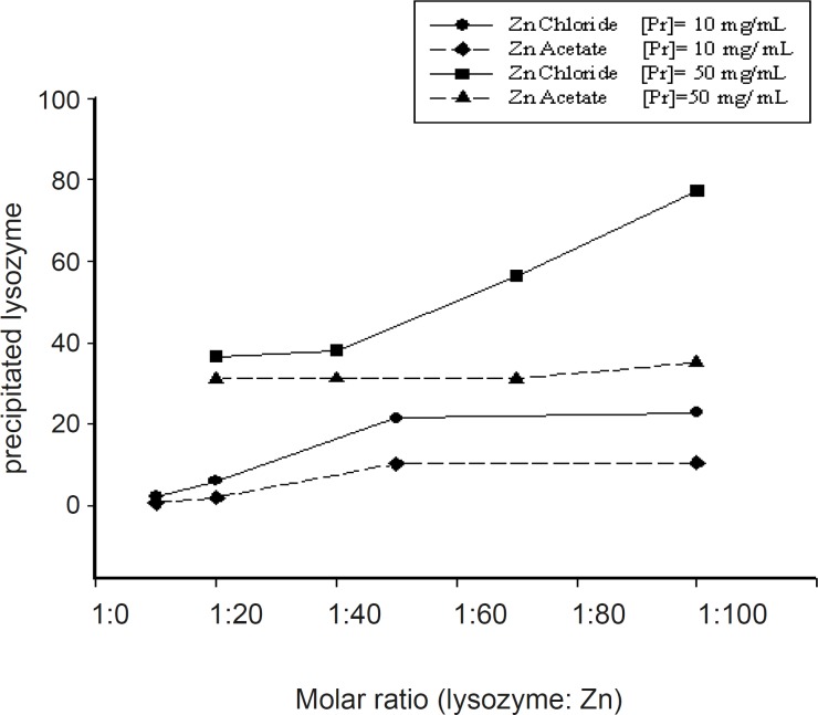 Influence of the zinc salt type on the percentage of lysozyme in the pellet (initial protein stock solution: 10 mg/mL; pH of complexation medium: 7.4).