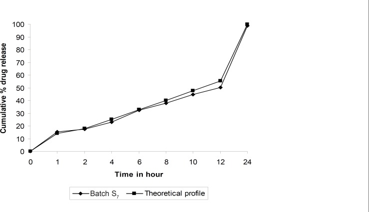 Comparison of in-vitro dissolution profiles of batch S7 and theoretical dissolution profile.