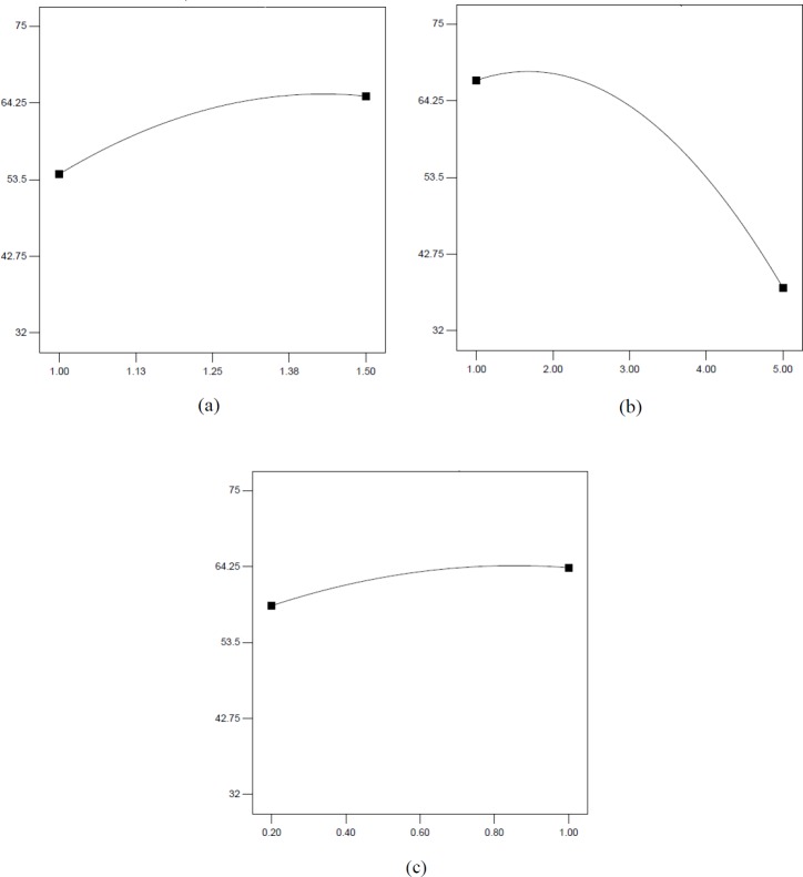 Effect of sodium alginate (a), extract (b) and CaCl2 (c) concentration on encapsulation efficiency