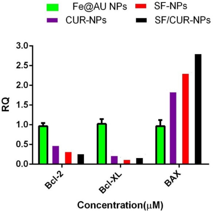 Statistical analysis of Real Time-PCR results by two-way ANOVA and Bonferroni posttest at the MCF-7 cells that were treated by SF/CUR-codelivery PEGylated Fe3O4@Au NPs nanoparticles, CUR-NPs, SF-NPs and Fe3O4@Au NPs as control. Mean ± SD. n=5. The symbols beside each group’s indicator present *P 0.1, **P 0.01,* **P 0.001 and****P 0.0001 significant difference against that control group