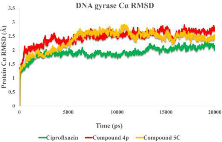 RMSD of the DNA gyrase Cα in complexed with ciprofloxacin (in green) compounds 4p (in red) and compound 5c (in orange) over 20 ns MD simulation time